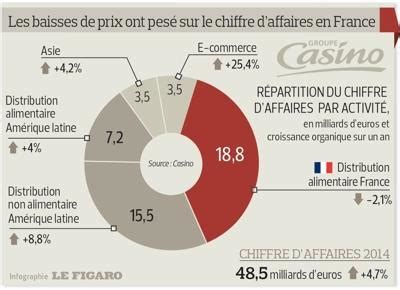 Casino récolte les premiers fruits de son entrée dans la guerre des prix