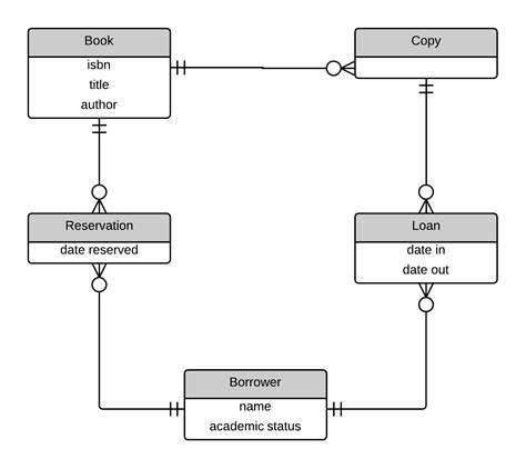 Car S Er Diagram