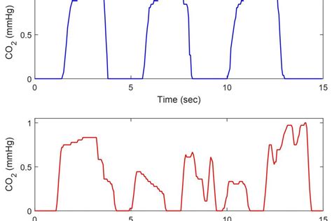 Artefact-free and distorted capnogram segments | IEEE DataPort