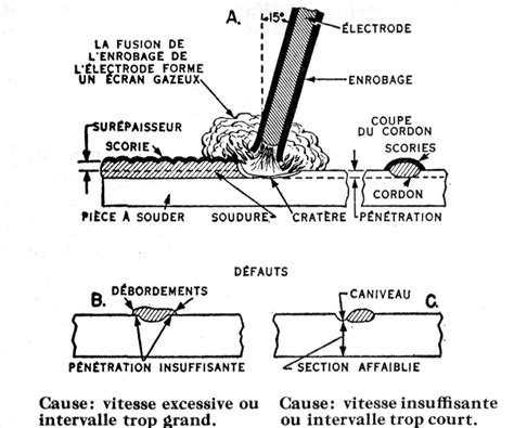 Technique de la soudure à l'arc électrique