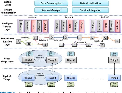 Digital Twin Architecture