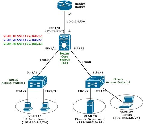 How to Configure L2 and L3 InterVlan Routing on Cisco Nexus Switches