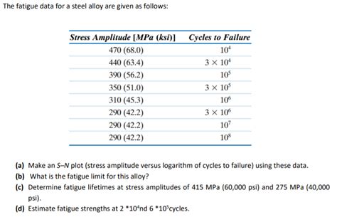 Solved The fatigue data for a steel alloy are given as | Chegg.com