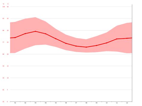 Abuja climate: Average Temperature, weather by month, Abuja weather ...