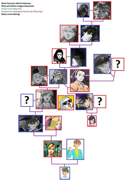 The Joestar Family Tree by Z-Shadow-0 on DeviantArt