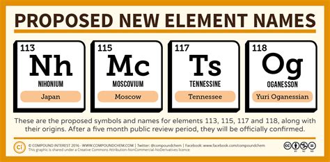 Proposed New Element Names Announced! | Compound Interest