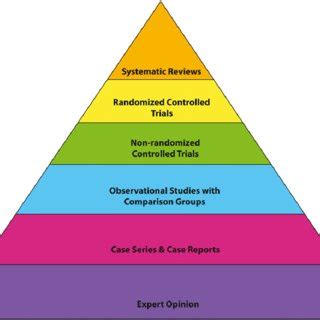 Evidence-based medicine pyramid. The levels of evidence are ...