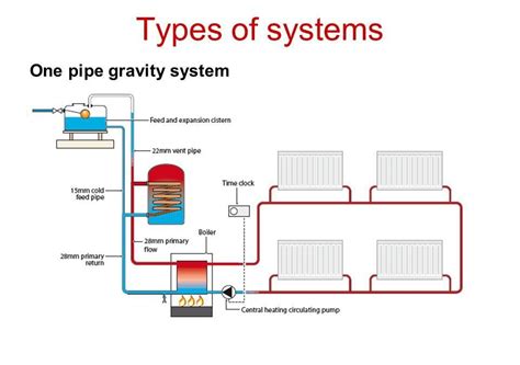 3 Main Central Heating Systems