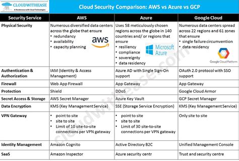 Cloud Security Comparison: AWS vs Azure vs GCP - Cloudwithease