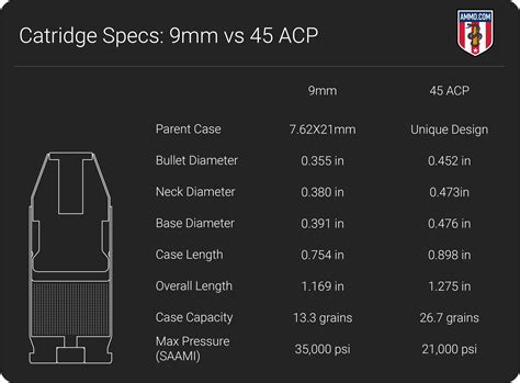 9mm vs 45 ACP:The Greatest Pistol Caliber Debate « Bitterroot Bugle