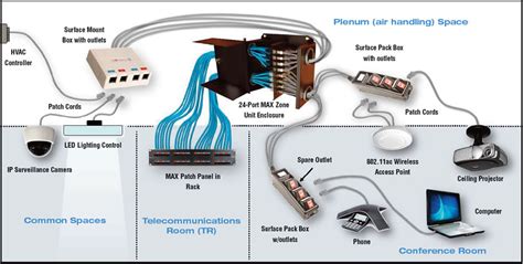 Plenum-Rated Cabling and Connectivity for Intelligent Buildings