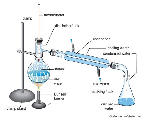 distillation summary | Britannica