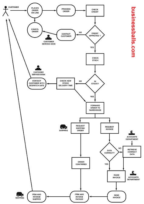 Business Process Model Diagram+example Process Business Mode