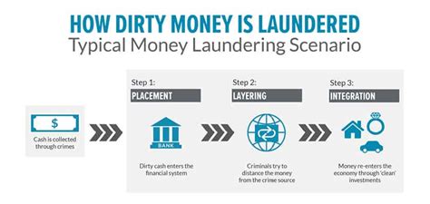 The 3 Stages of Money Laundering Explained - Alessa