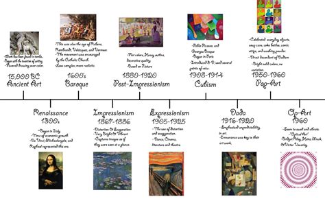 Art History Timeline Poster with Timeline