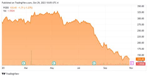 Insulet Corporation: Still No Bargain (NASDAQ:PODD) | Seeking Alpha