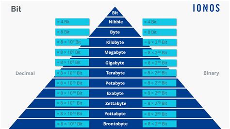 What is a bit? Bits and bytes explained - IONOS