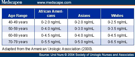 Psa Levels Age Chart Psa Age Specific Table Reference Ranges