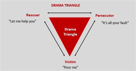 drama triangle – David Given