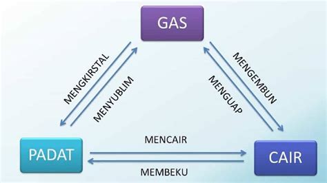 Contoh Perubahan Benda Padat Menjadi Gas