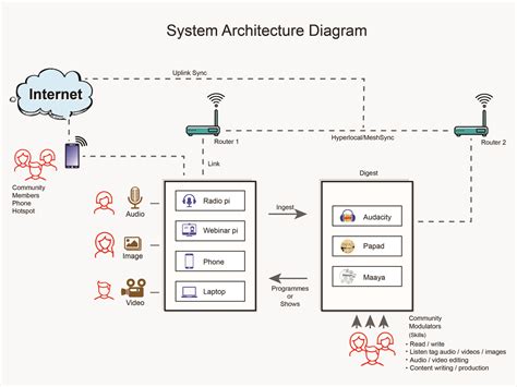 System Architecture Diagram Template