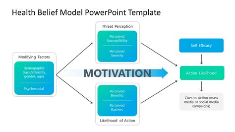 Health Belief Model PowerPoint Template - SlideModel