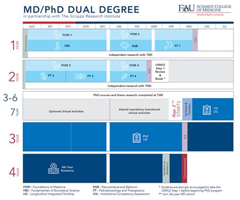 M.D./Ph.D. Dual Degree | College of Medicine | Florida Atlantic University