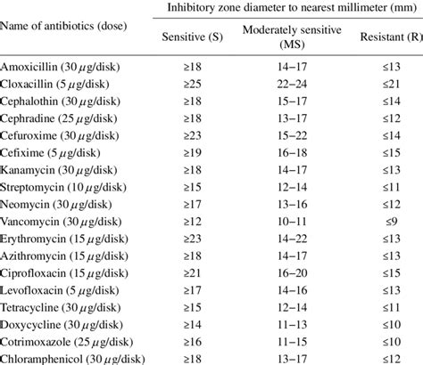 Zone diameter interpretive standards chart for the determination of ...