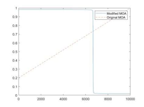 1 Comparison between the original MOA and the modified MOA | Download ...