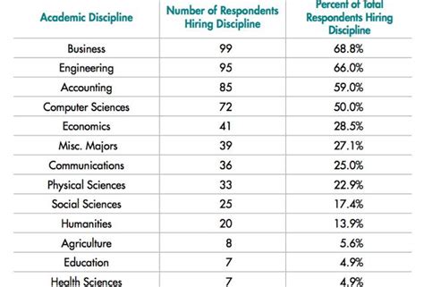 The College Degrees And Skills Employers Most Want