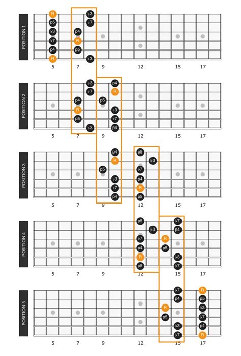 the guitar frets are arranged and labeled in orange, black, and white ...