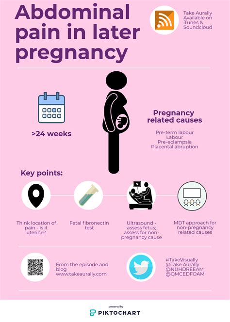 Abdominal Pain in Later Pregnancy — Take Aurally