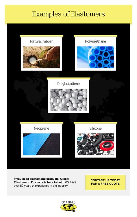 Elastomer Properties and Industry Applications of Elastomers - Global ...