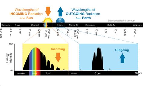 Atmospheric Window and Reflectance Curve - Geographic Book