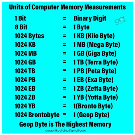 Bit Byte Kb Mb Gb Tb Chart - Chart Walls