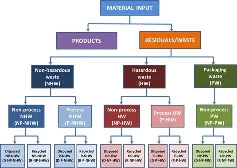 Waste classification tree used in the study | Download Scientific Diagram