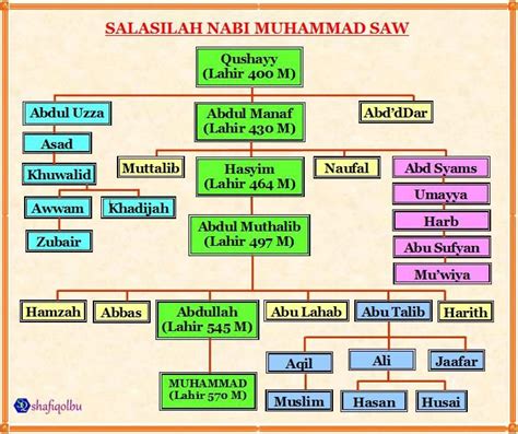 HariSayaLa: ~Salasilah NaBi Muhammad S.A.W~