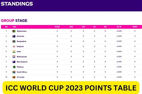 World Cup 2023 Points Table: Updated ICC WC Standings, Ranking