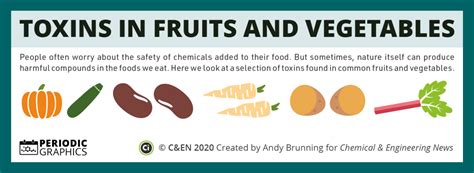 Compound Interest: Toxins in fruits and vegetables – in C&EN