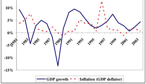 Panama: GDP growth and inflation, 1980-2003 (annual rate of change ...