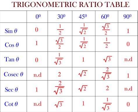 TECHNIQUE TO REMEMBER TRIGONOMETRIC RATIO TABLE - CREATA CLASSES