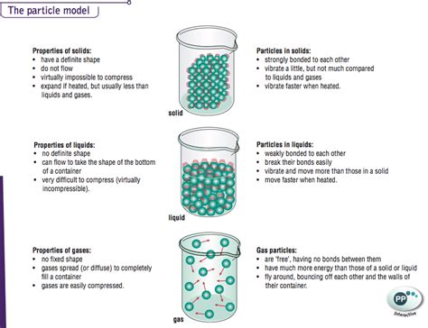 3. Particle Model of Matter - THOMAS TALLIS SCIENCE