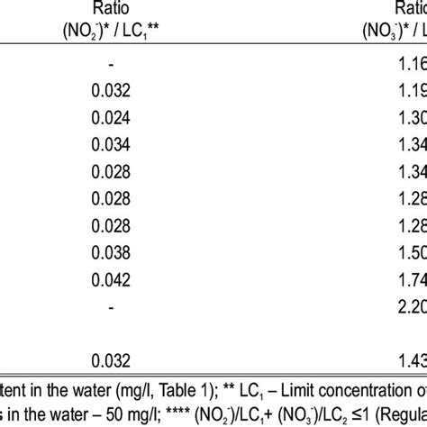 Water quality assessment on base of the simultaneous presence of ...