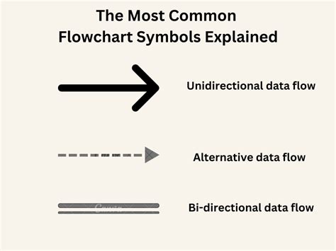 The Most Common Flowchart Symbols Explained | geekflare