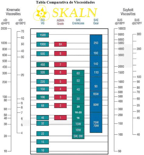 SAE-ISO-AGMA viscosity conversion chart