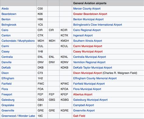 ICAO vs. IATA Codes — What’s the Difference? | by Alexander Leslie ...