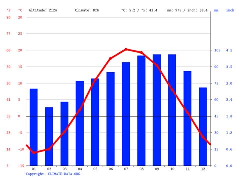 North Bay climate: Average Temperature, weather by month, North Bay ...