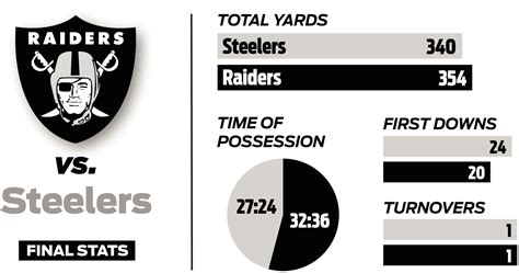 Raiders' stats and facts against Pittsburgh