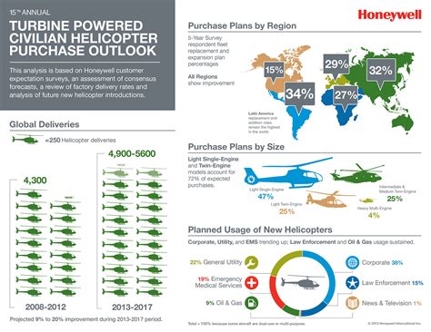 Honeywell Aerospace - Infographics on Behance