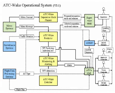 ATC-Wake Operational System and its (functional) elements and involved ...